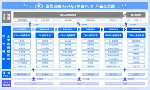 嘉為藍鯨devops平臺v5.0,以平臺工程提升企業(yè)軟件研發(fā)質效